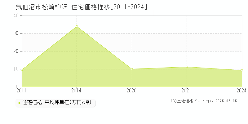 気仙沼市松崎柳沢の住宅価格推移グラフ 