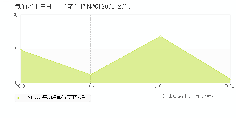 三日町(気仙沼市)の住宅価格推移グラフ(坪単価)[2008-2015年]