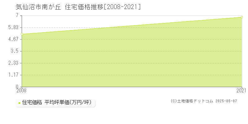 南が丘(気仙沼市)の住宅価格推移グラフ(坪単価)[2008-2021年]