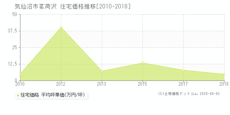 茗荷沢(気仙沼市)の住宅価格推移グラフ(坪単価)[2010-2018年]
