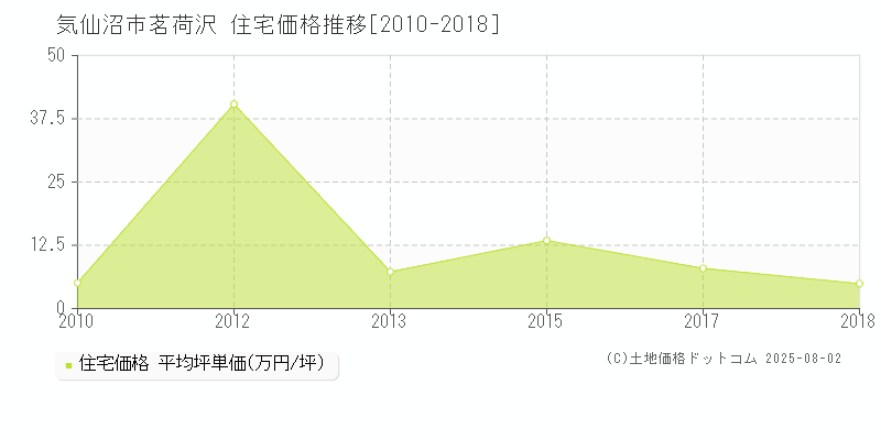 気仙沼市茗荷沢の住宅価格推移グラフ 