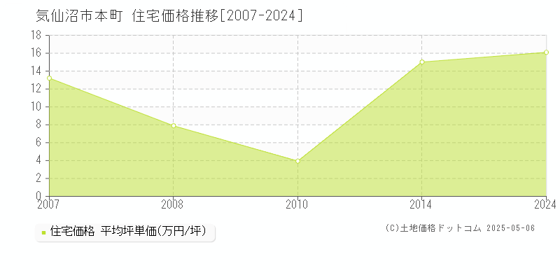 本町(気仙沼市)の住宅価格推移グラフ(坪単価)[2007-2024年]