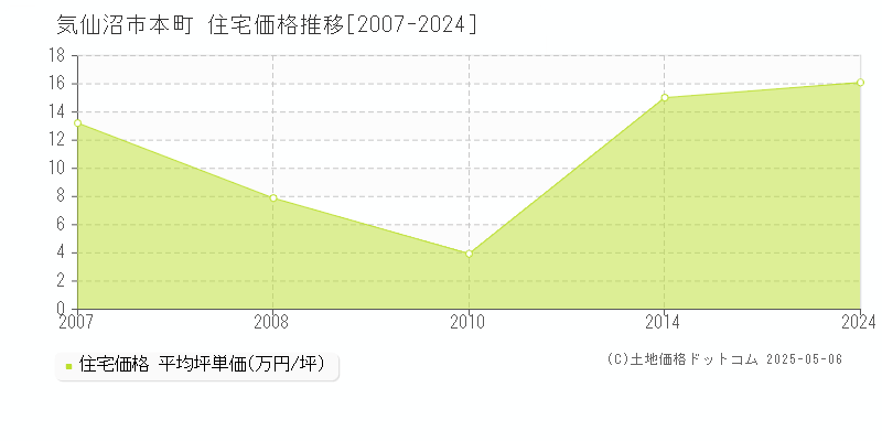 気仙沼市本町の住宅価格推移グラフ 