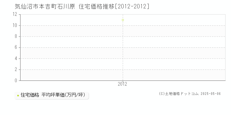 本吉町石川原(気仙沼市)の住宅価格推移グラフ(坪単価)[2012-2012年]