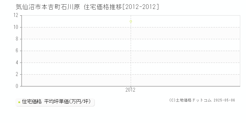 気仙沼市本吉町石川原の住宅価格推移グラフ 