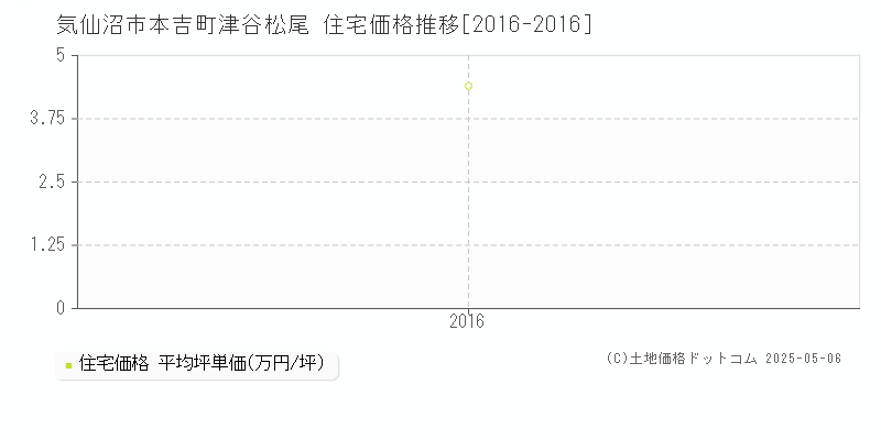 気仙沼市本吉町津谷松尾の住宅価格推移グラフ 