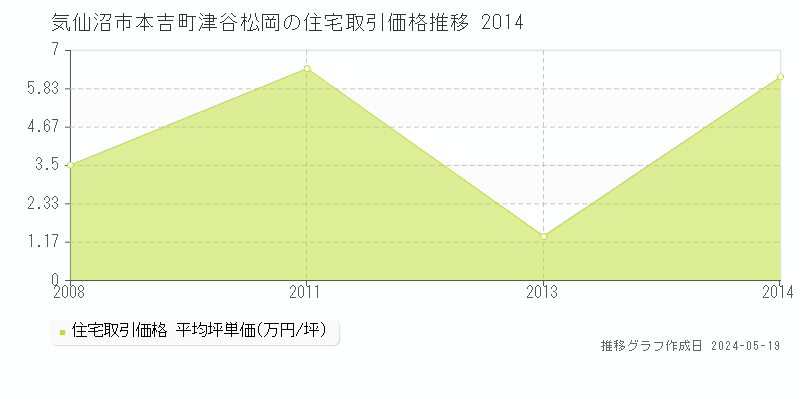 気仙沼市本吉町津谷松岡の住宅価格推移グラフ 