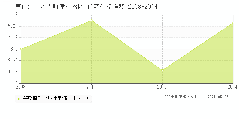 本吉町津谷松岡(気仙沼市)の住宅価格推移グラフ(坪単価)[2008-2014年]