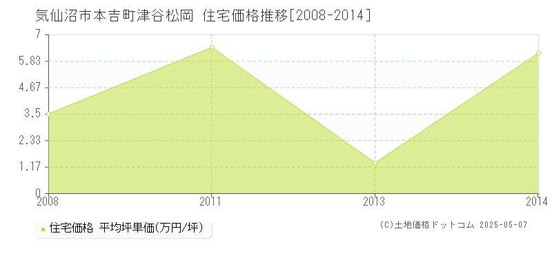 気仙沼市本吉町津谷松岡の住宅価格推移グラフ 