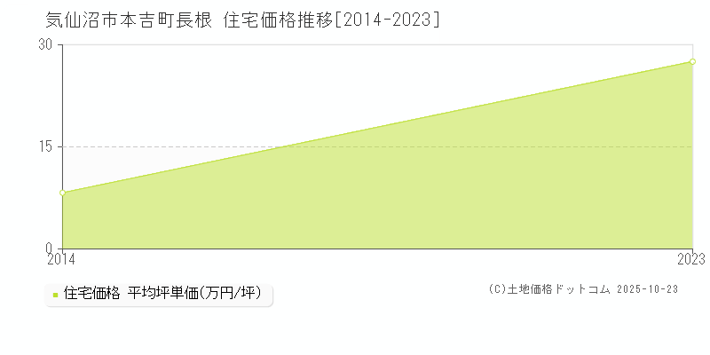 本吉町長根(気仙沼市)の住宅価格推移グラフ(坪単価)[2014-2023年]