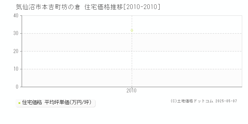 本吉町坊の倉(気仙沼市)の住宅価格推移グラフ(坪単価)[2010-2010年]