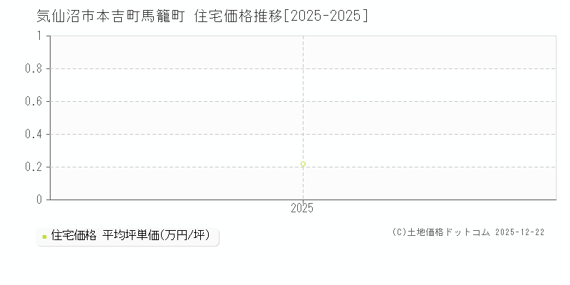 本吉町馬籠町(気仙沼市)の住宅価格推移グラフ(坪単価)[2025-2025年]