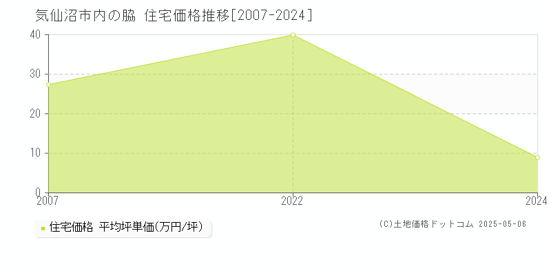 内の脇(気仙沼市)の住宅価格推移グラフ(坪単価)[2007-2024年]