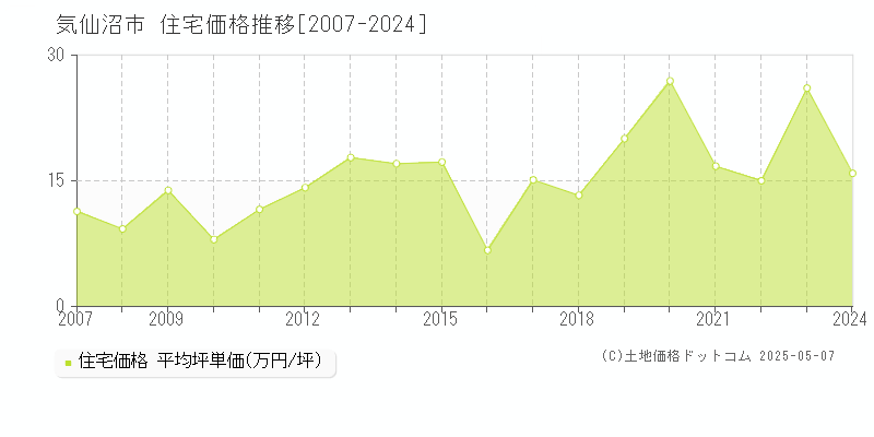 気仙沼市(宮城県)の住宅価格推移グラフ(坪単価)[2007-2024年]