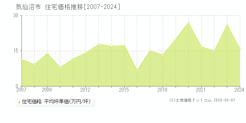 気仙沼市の住宅取引事例推移グラフ 