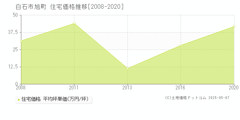 白石市旭町の住宅価格推移グラフ 