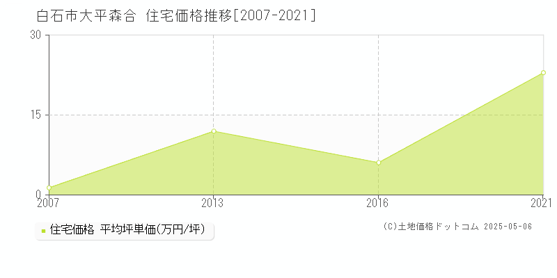 大平森合(白石市)の住宅価格推移グラフ(坪単価)[2007-2021年]