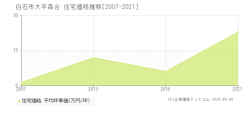 白石市大平森合の住宅価格推移グラフ 