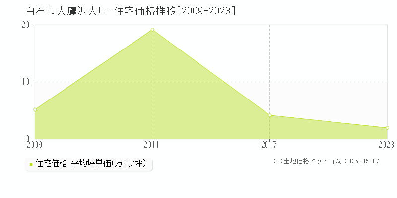 大鷹沢大町(白石市)の住宅価格推移グラフ(坪単価)[2009-2023年]