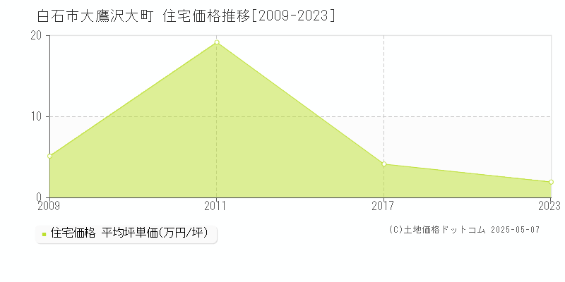 白石市大鷹沢大町の住宅価格推移グラフ 