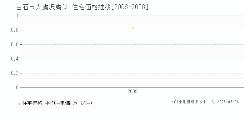 大鷹沢鷹巣(白石市)の住宅価格推移グラフ(坪単価)[2008-2008年]