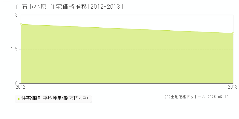 小原(白石市)の住宅価格推移グラフ(坪単価)[2012-2013年]
