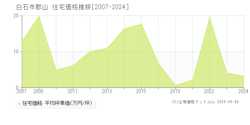 郡山(白石市)の住宅価格推移グラフ(坪単価)[2007-2024年]