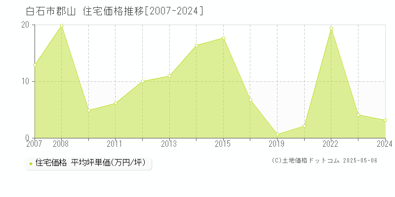 白石市郡山の住宅価格推移グラフ 