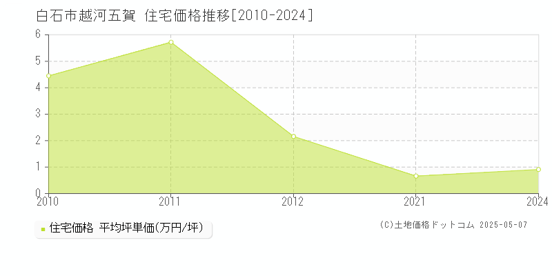 越河五賀(白石市)の住宅価格推移グラフ(坪単価)[2010-2024年]