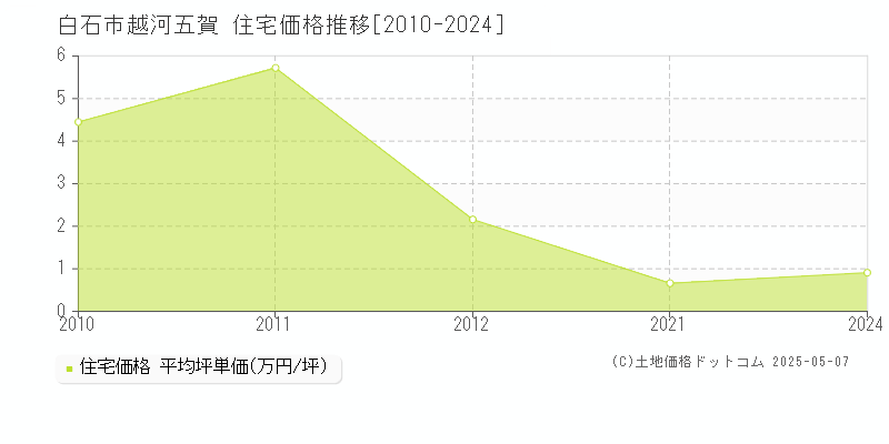 白石市越河五賀の住宅価格推移グラフ 