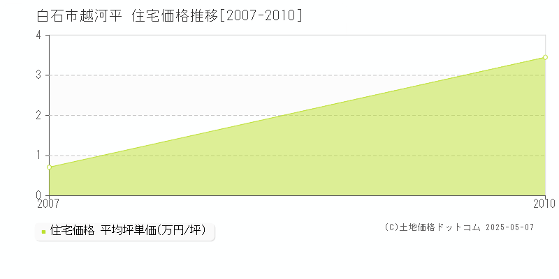 白石市越河平の住宅価格推移グラフ 