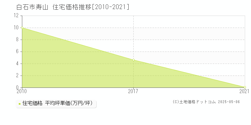 寿山(白石市)の住宅価格推移グラフ(坪単価)[2010-2021年]
