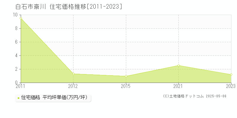 斎川(白石市)の住宅価格推移グラフ(坪単価)[2011-2023年]