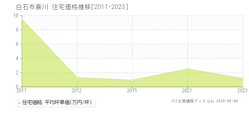 白石市斎川の住宅価格推移グラフ 