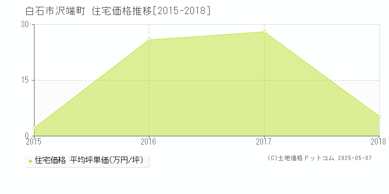 沢端町(白石市)の住宅価格推移グラフ(坪単価)[2015-2018年]