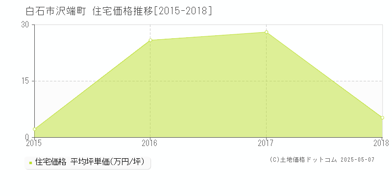 白石市沢端町の住宅価格推移グラフ 