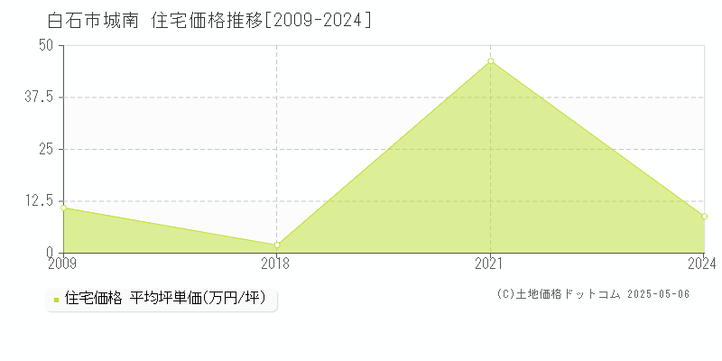 城南(白石市)の住宅価格推移グラフ(坪単価)[2009-2024年]
