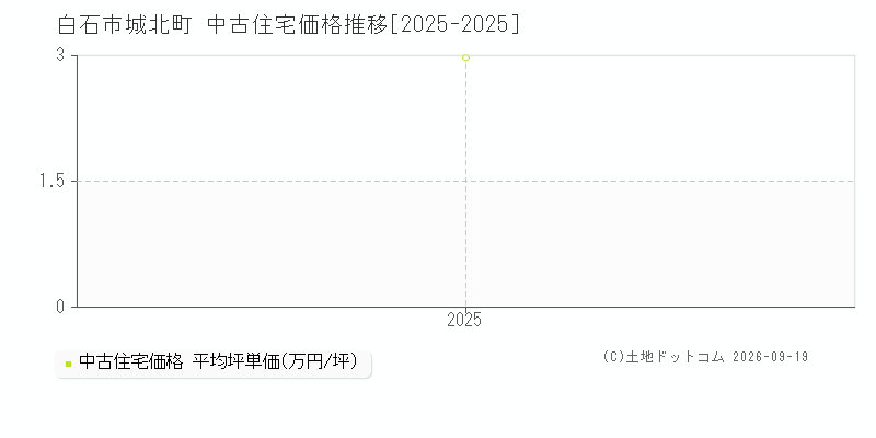 白石市城北町の中古住宅価格推移グラフ(坪単価)[2025-2025年]