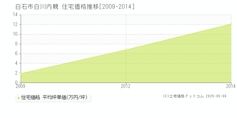 白川内親(白石市)の住宅価格推移グラフ(坪単価)[2009-2014年]