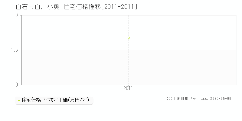 白石市白川小奥の住宅取引事例推移グラフ 