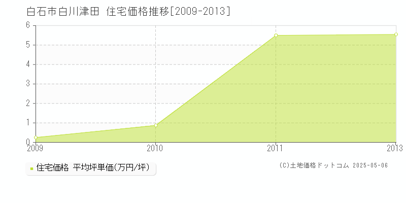 白川津田(白石市)の住宅価格推移グラフ(坪単価)[2009-2013年]