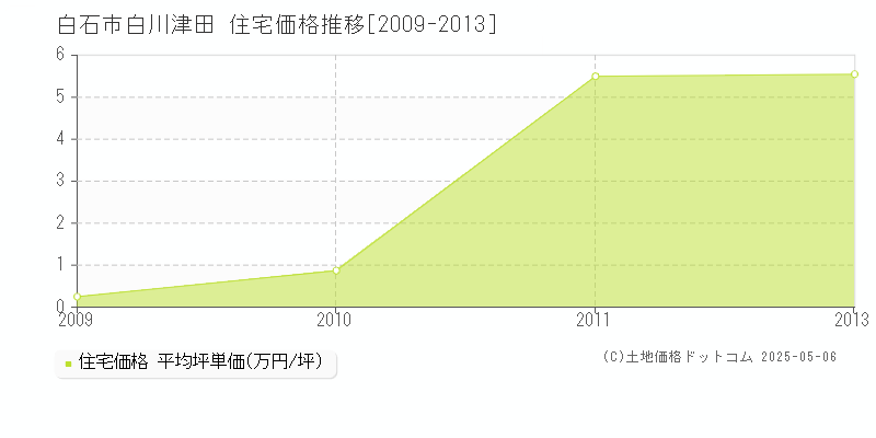 白石市白川津田の住宅価格推移グラフ 