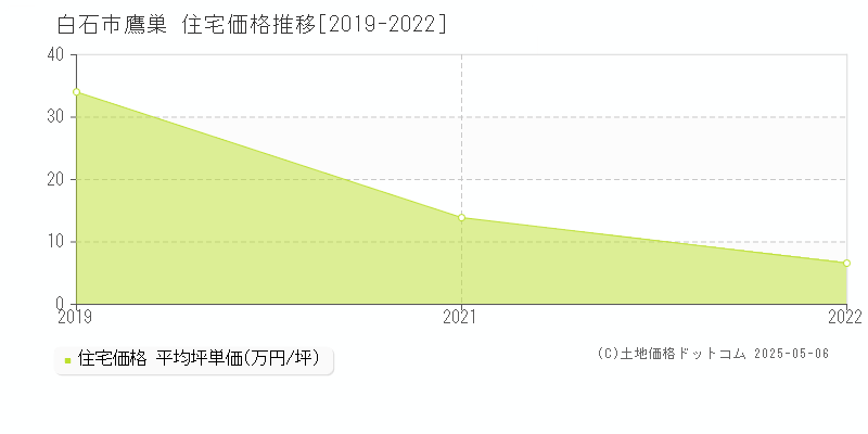 鷹巣(白石市)の住宅価格推移グラフ(坪単価)[2019-2022年]