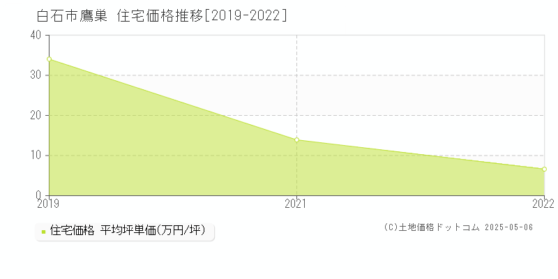 白石市鷹巣の住宅価格推移グラフ 