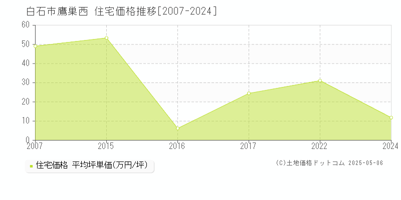 鷹巣西(白石市)の住宅価格推移グラフ(坪単価)[2007-2024年]