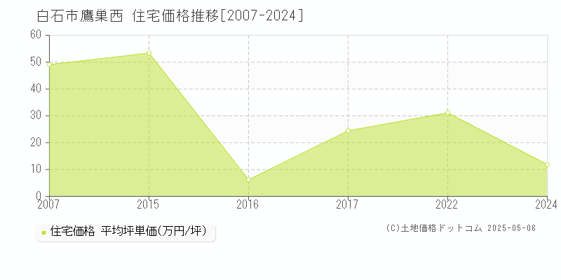 白石市鷹巣西の住宅取引事例推移グラフ 