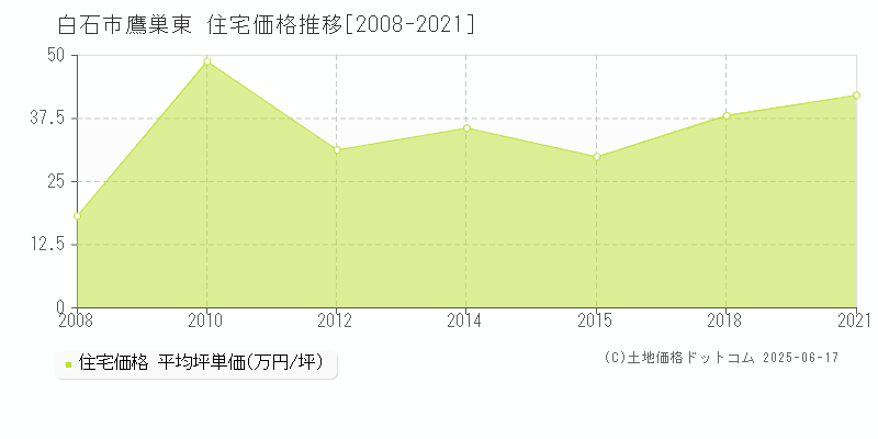 鷹巣東(白石市)の住宅価格推移グラフ(坪単価)[2008-2021年]