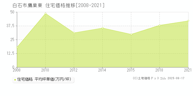 白石市鷹巣東の住宅価格推移グラフ 