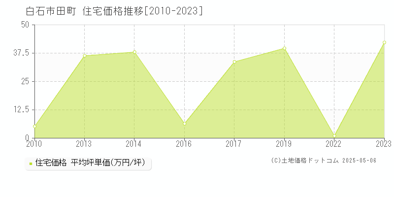 田町(白石市)の住宅価格推移グラフ(坪単価)[2010-2023年]
