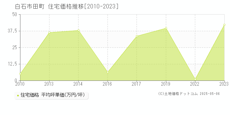 白石市田町の住宅価格推移グラフ 